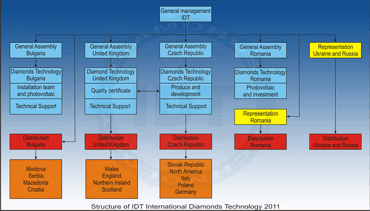 Structure of IDT